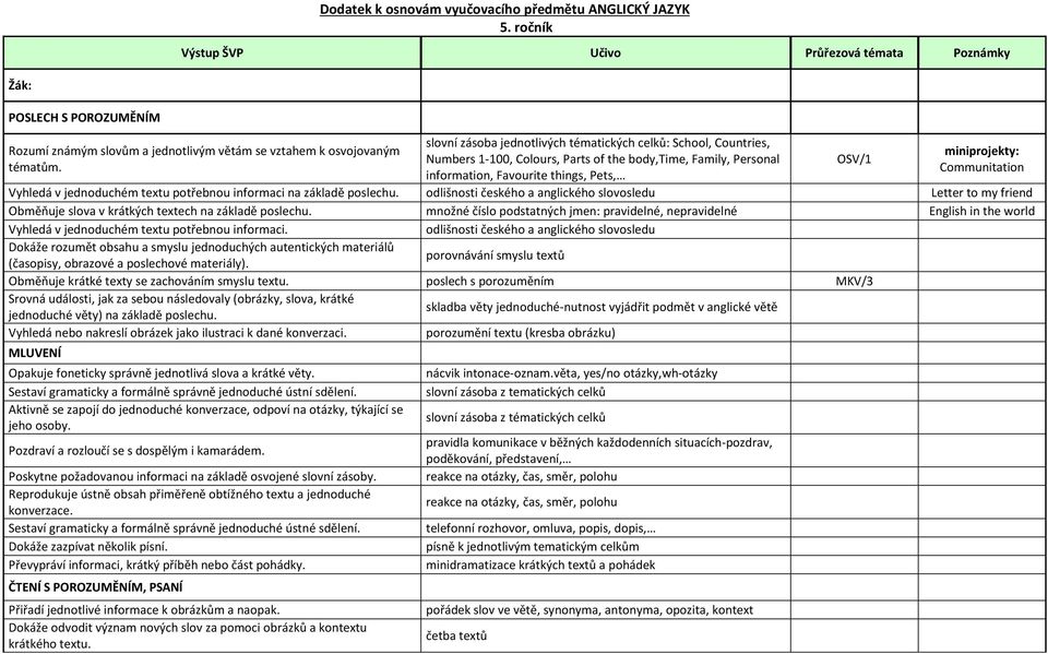 slovní zásoba jednotlivých tématických celků: School, Countries, Numbers 1-100, Colours, Parts of the body,time, Family, Personal information, Favourite things, Pets, OSV/1 miniprojekty: