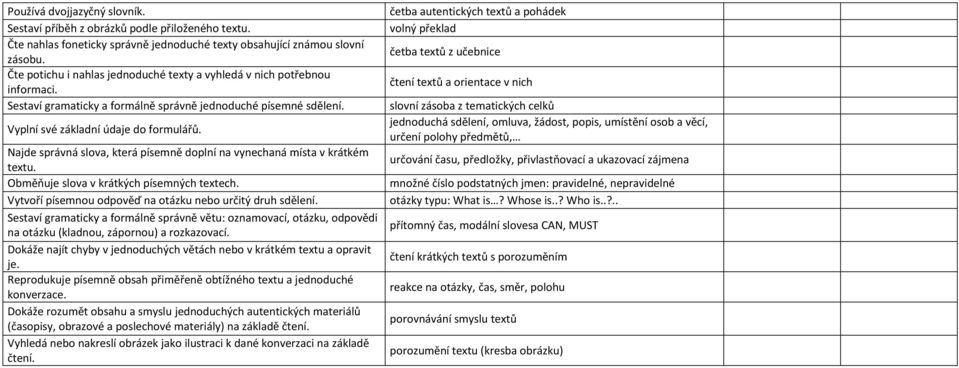 čtení textů a orientace v nich Sestaví gramaticky a formálně správně jednoduché písemné sdělení. slovní zásoba z tematických celků Vyplní své základní údaje do formulářů.