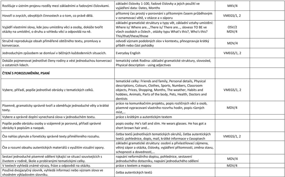 Stručně reprodukuje obsah přiměřené obtížného textu, promluvy a konverzace.