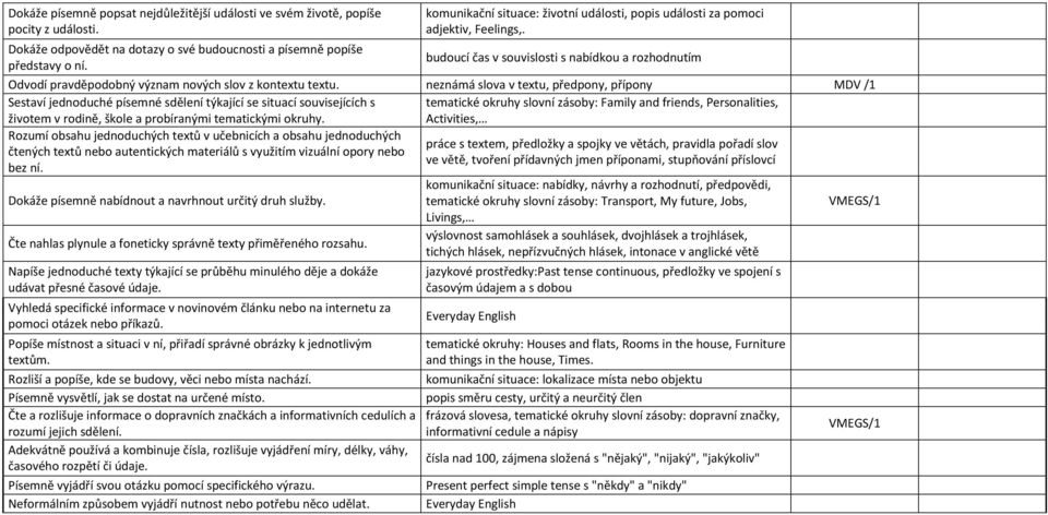 neznámá slova v textu, předpony, přípony MDV /1 Sestaví jednoduché písemné sdělení týkající se situací souvisejících s životem v rodině, škole a probíranými tematickými okruhy.