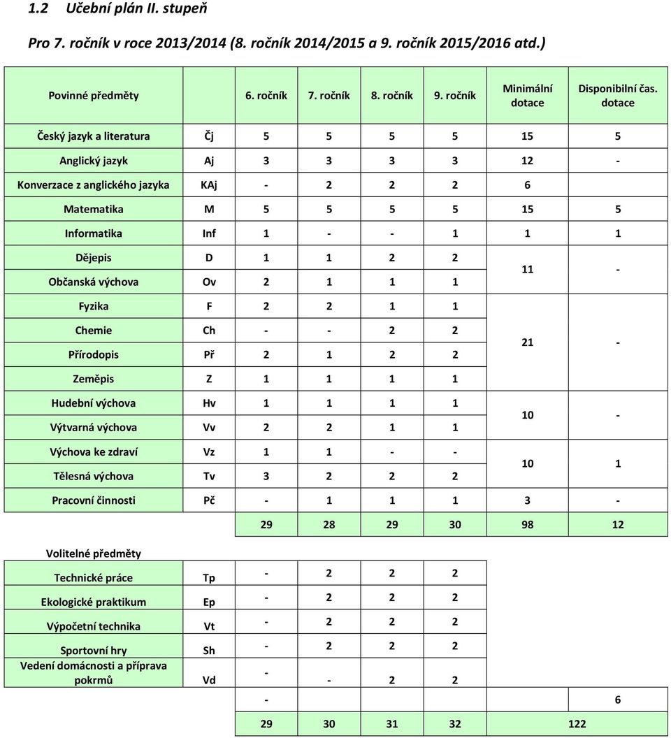 Občanská výchova Ov 2 1 1 1 11 - Fyzika F 2 2 1 1 Chemie Ch - - 2 2 Přírodopis Př 2 1 2 2 21 - Zeměpis Z 1 1 1 1 Hudební výchova Hv 1 1 1 1 Výtvarná výchova Vv 2 2 1 1 Výchova ke zdraví Vz 1 1 - -