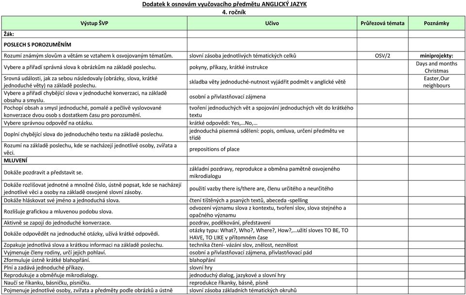 pokyny, příkazy, krátké instrukce Days and months Christmas Srovná události, jak za sebou následovaly (obrázky, slova, krátké Easter,Our skladba věty jednoduché-nutnost vyjádřit podmět v anglické