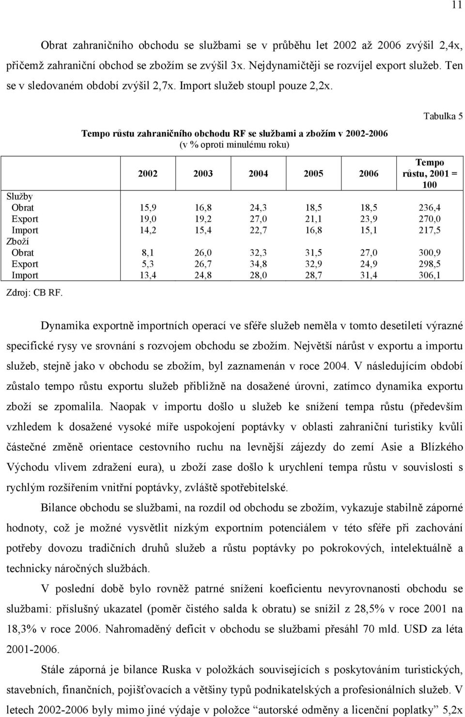 Tempo růstu zahraničního obchodu RF se službami a zbožím v 2002-2006 (v % oproti minulému roku) Tabulka 5 2002 2003 2004 2005 2006 Tempo růstu, 2001 = 100 Služby Obrat 15,9 16,8 24,3 18,5 18,5 236,4