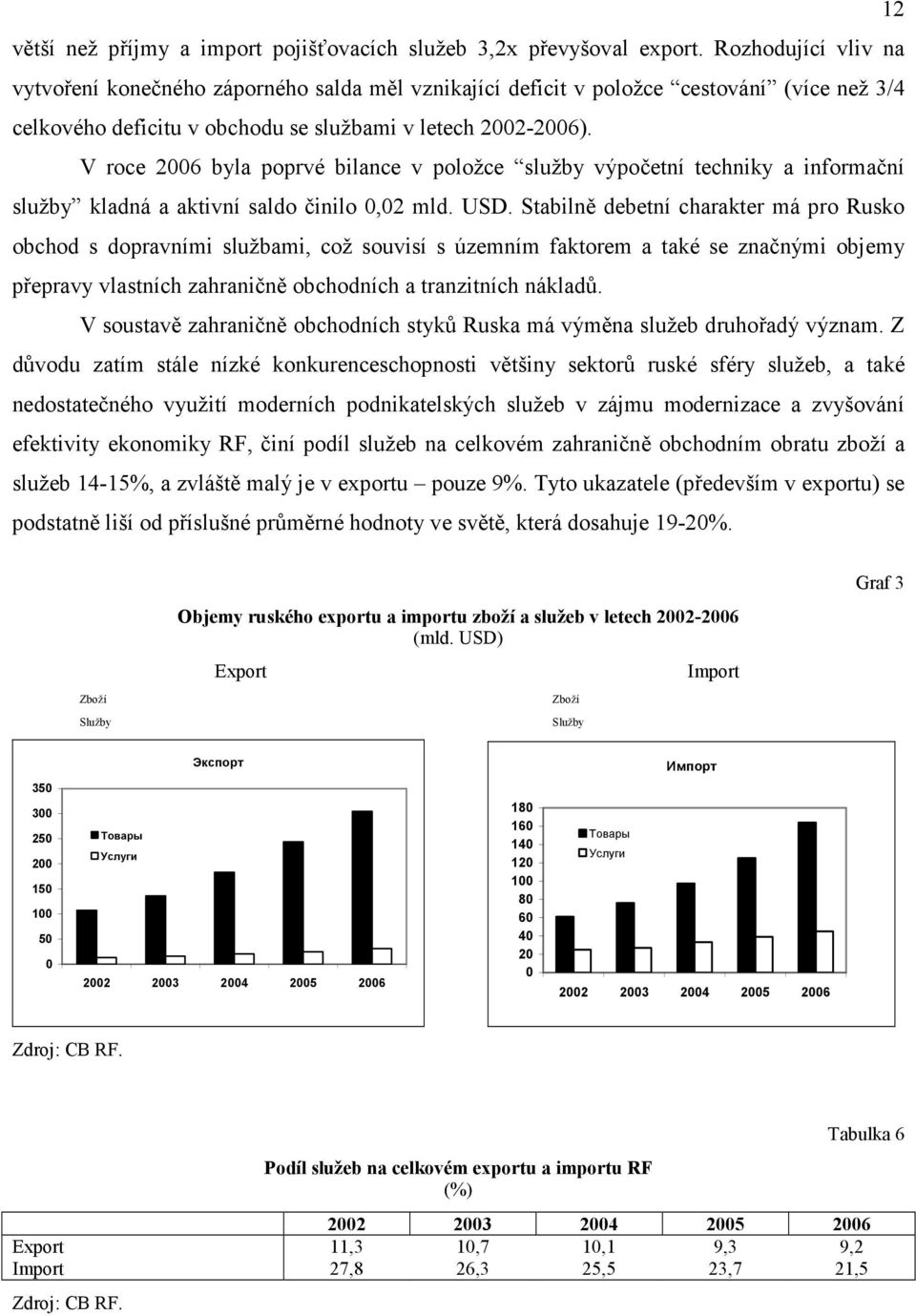 V roce 2006 byla poprvé bilance v položce služby výpočetní techniky a informační služby kladná a aktivní saldo činilo 0,02 mld. USD.