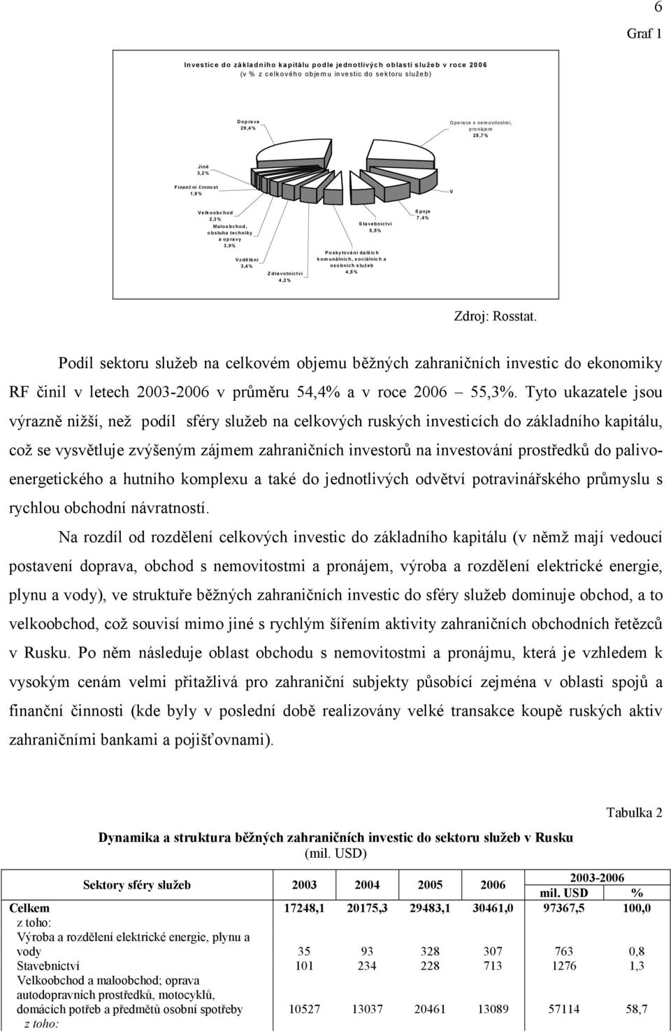 unálních, sociálních a oso bních služeb 4,5% S po je 7,4% Zdroj: Rosstat.