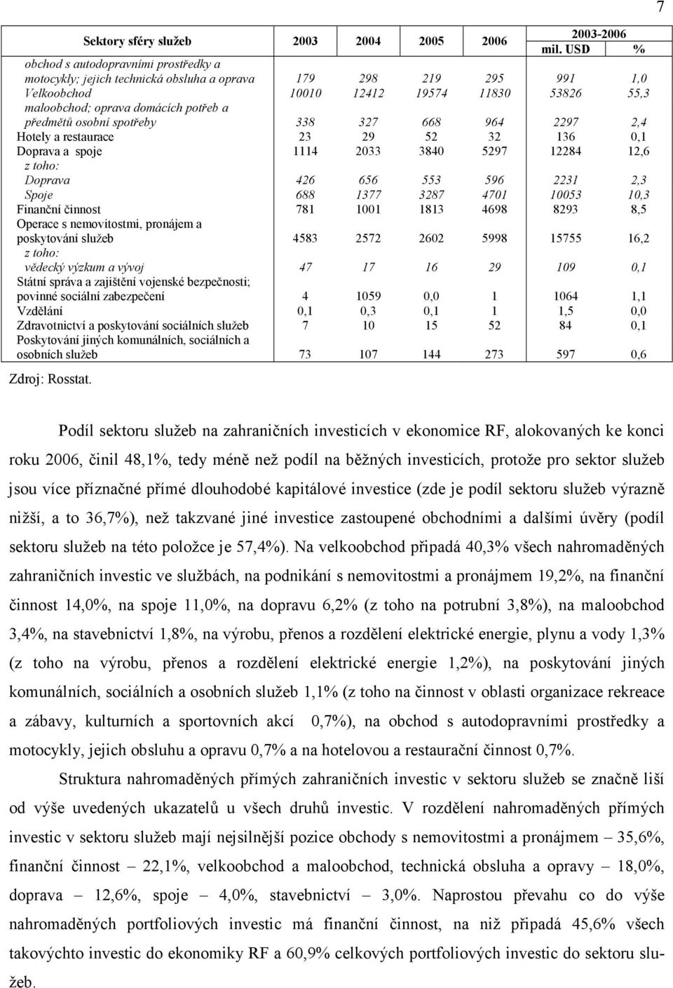 předmětů osobní spotřeby 338 327 668 964 2297 2,4 Hotely a restaurace 23 29 52 32 136 0,1 Doprava a spoje 1114 2033 3840 5297 12284 12,6 z toho: Doprava 426 656 553 596 2231 2,3 Spoje 688 1377 3287