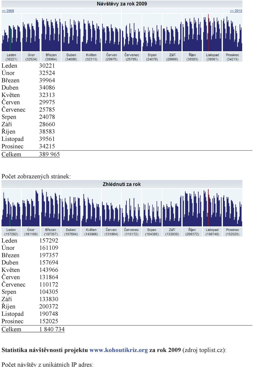 157694 Kvten 143966 erven 131864 ervenec 110172 Srpen 104305 Záí 133830 íjen 200372 Listopad 190748 Prosinec 152025