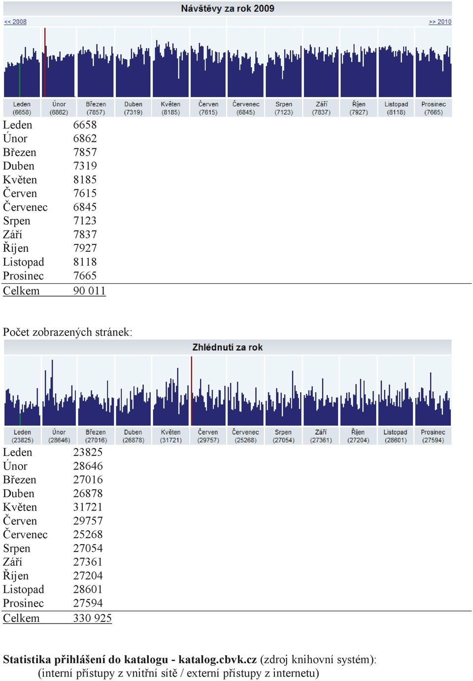 erven 29757 ervenec 25268 Srpen 27054 Záí 27361 íjen 27204 Listopad 28601 Prosinec 27594 Celkem 330 925 Statistika