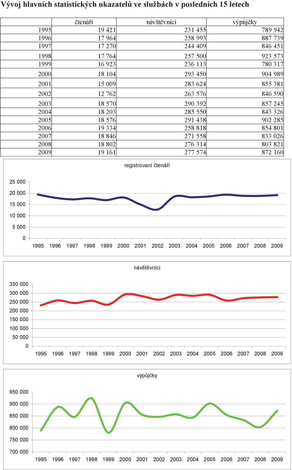 902 285 2006 19 334 258 818 854 801 2007 18 846 271 558 833 026 2008 18 802 276 314 803 821 2009 19 161 277 574 872 160 registrovaní tenái 25 000 20 000 15 000 10 000 5 000 0 1995 1996 1997 1998 1999