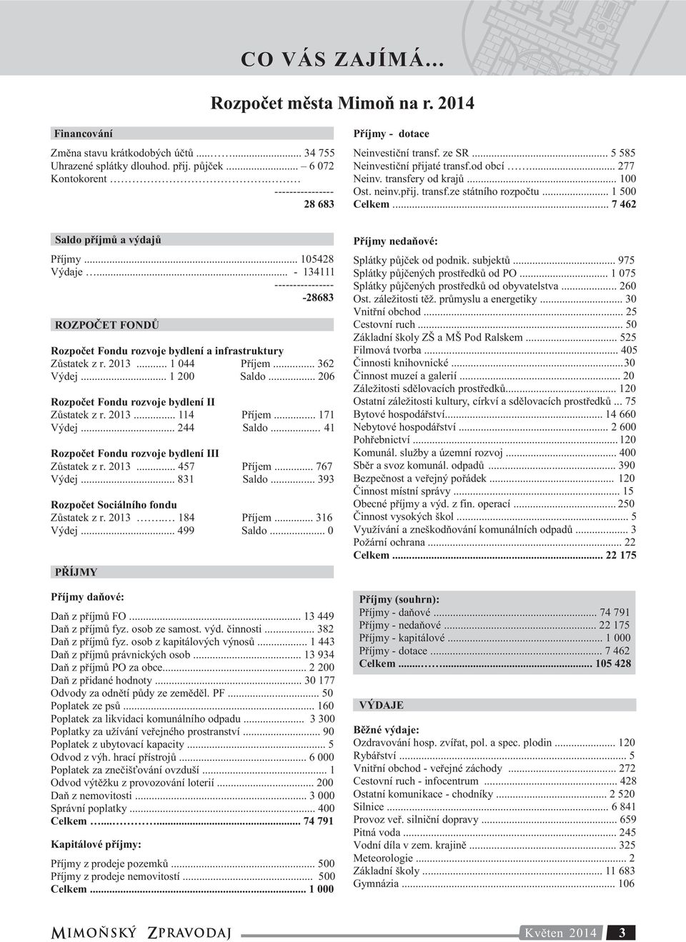 .. 1 500 Celkem... 7 462 Saldo příjmů a výdajů Příjmy... 105428 Výdaje... - 134111 ---------------- -28683 ROZPOČET FONDŮ Rozpočet Fondu rozvoje bydlení a infrastruktury Zůstatek z r. 2013.