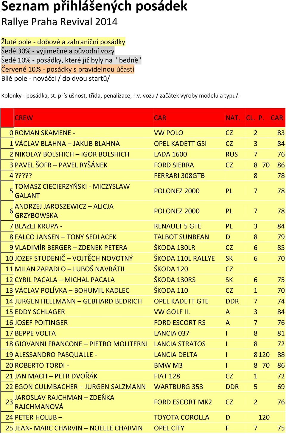 CAR 0 ROMAN SKAMENE - VW POLO CZ 2 83 1 VÁCLAV BLAHNA JAKUB BLAHNA OPEL KADETT GSI CZ 3 84 2 NIKOLAY BOLSHICH IGOR BOLSHICH LADA 1600 RUS 7 76 3 PAVEL ŠOFR PAVEL RYŠÁNEK FORD SIERRA CZ 8 70 86 4?