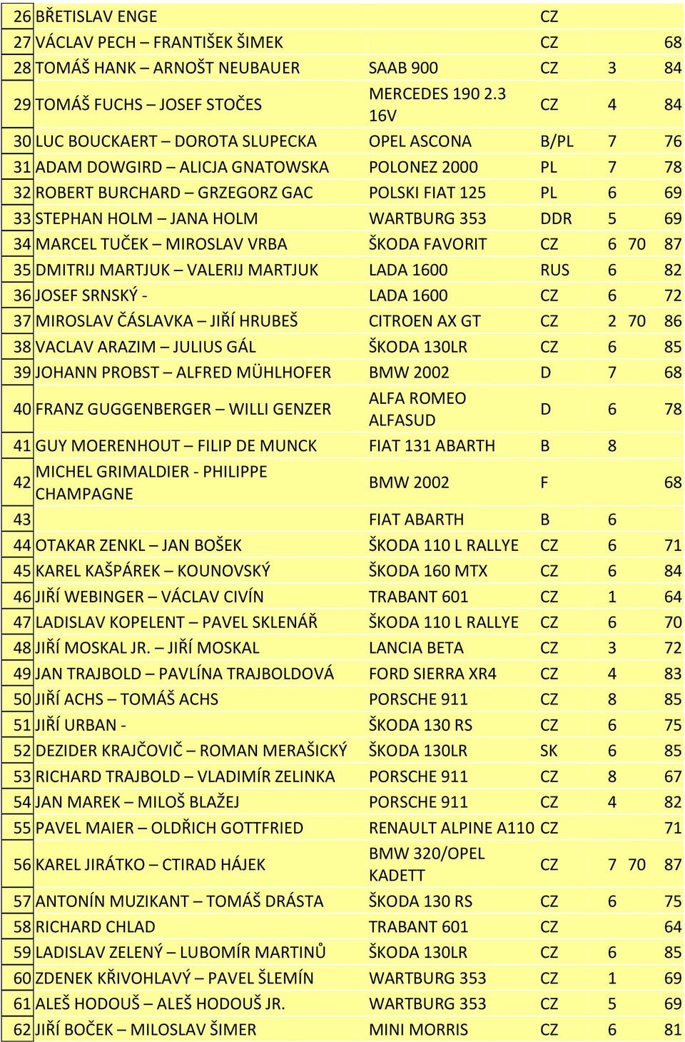 HOLM WARTBURG 353 DDR 5 69 34 MARCEL TUČEK MIROSLAV VRBA ŠKODA FAVORIT CZ 6 70 87 35 DMITRIJ MARTJUK VALERIJ MARTJUK LADA 1600 RUS 6 82 36 JOSEF SRNSKÝ - LADA 1600 CZ 6 72 37 MIROSLAV ČÁSLAVKA JIŘÍ