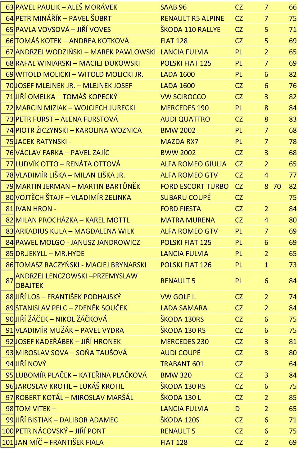 MLEJNEK JOSEF LADA 1600 CZ 6 76 71 JIŘÍ OMELKA TOMÁŠ KOPECKÝ VW SCIROCCO CZ 3 82 72 MARCIN MIZIAK WOJCIECH JURECKI MERCEDES 190 PL 8 84 73 PETR FURST ALENA FURSTOVÁ AUDI QUATTRO CZ 8 83 74 PIOTR