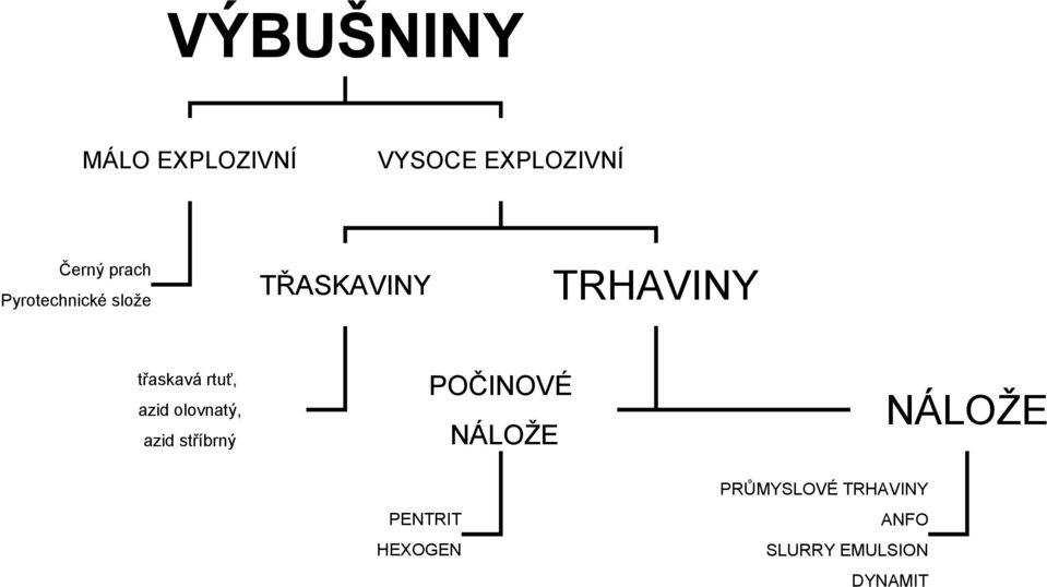 azid olovnatý, azid stříbrný POČINOVÉ NÁLOŽE NÁLOŽE