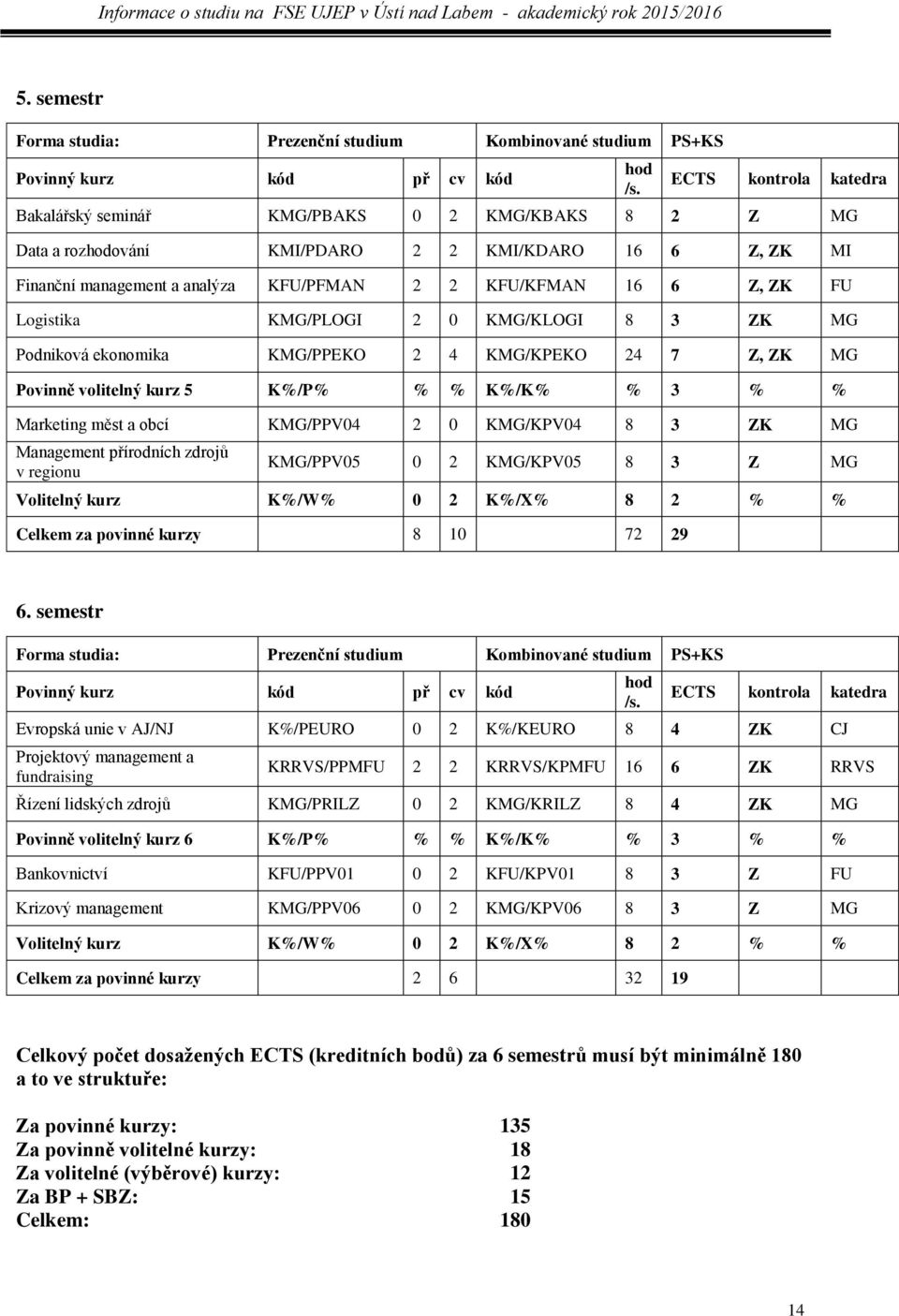 Logistika KMG/PLOGI 2 0 KMG/KLOGI 8 3 ZK MG Podniková ekonomika KMG/PPEKO 2 4 KMG/KPEKO 24 7 Z, ZK MG Povinně volitelný kurz 5 K%/P% % % K%/K% % 3 % % Marketing měst a obcí KMG/PPV04 2 0 KMG/KPV04 8