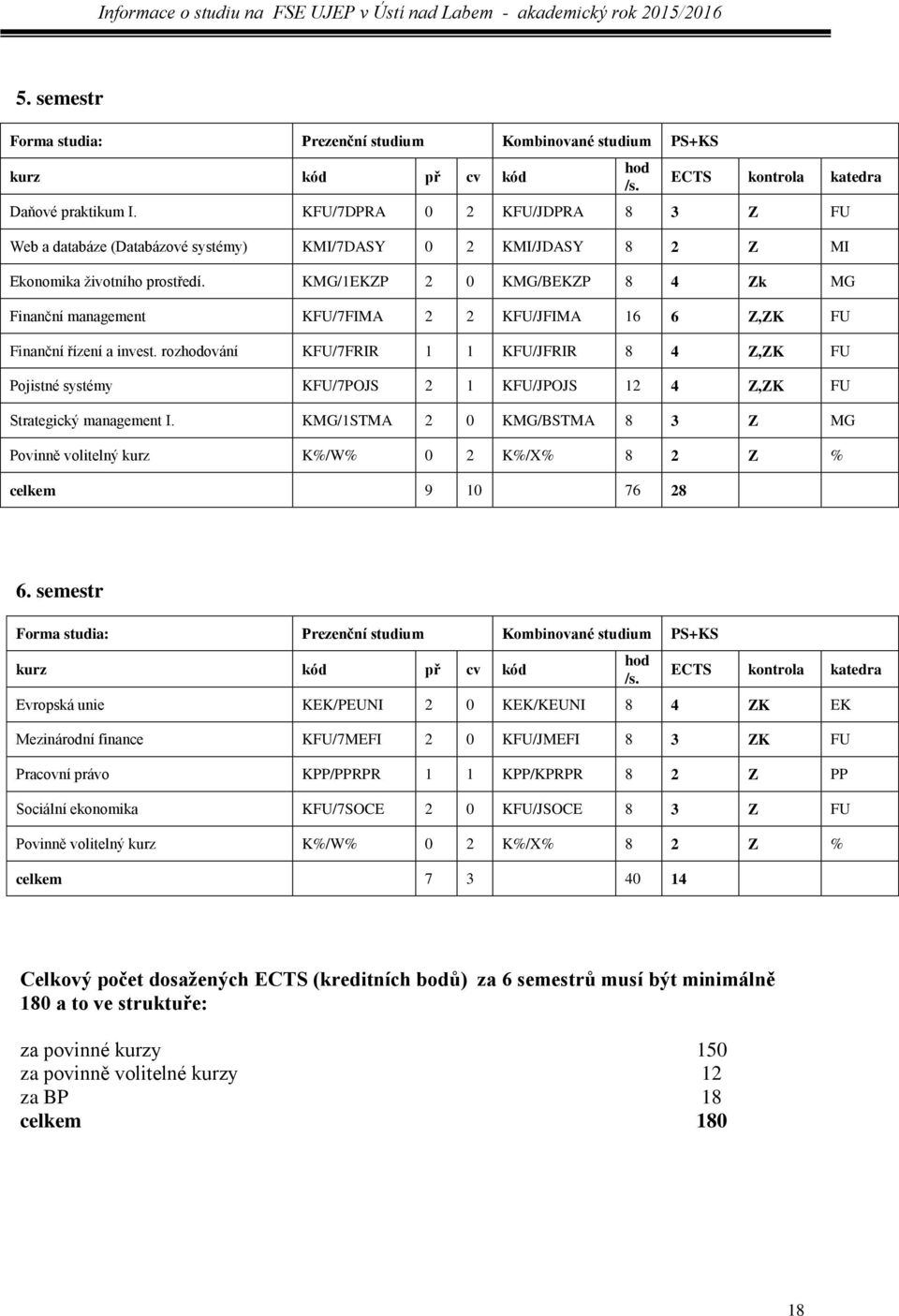 KMG/1EKZP 2 0 KMG/BEKZP 8 4 Zk MG Finanční management KFU/7FIMA 2 2 KFU/JFIMA 16 6 Z,ZK FU Finanční řízení a invest.