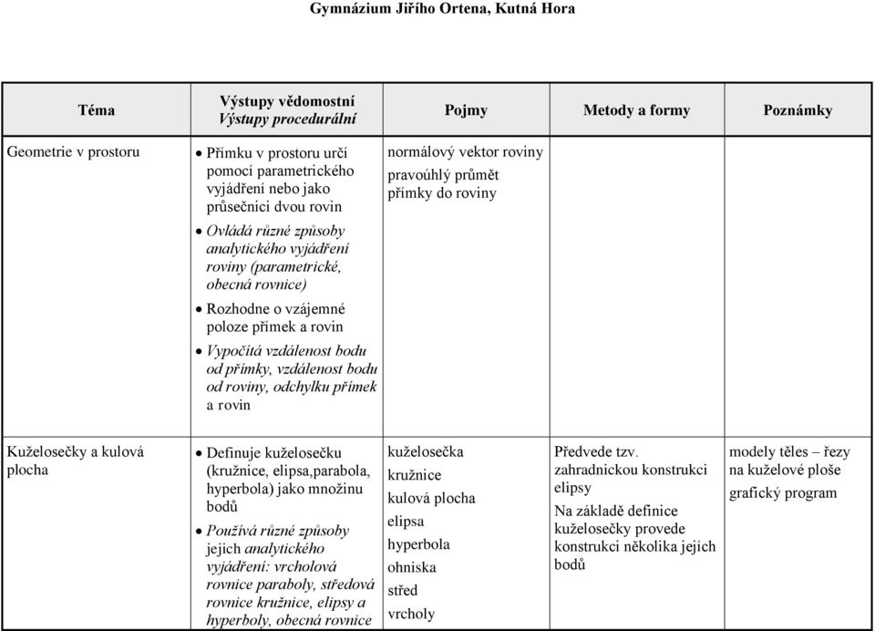 plocha Definuje kuželosečku (kružnice, elipsa,parabola, hyperbola) jako množinu bodů Používá různé způsoby jejich analytického vyjádření: vrcholová rovnice paraboly, středová rovnice kružnice, elipsy