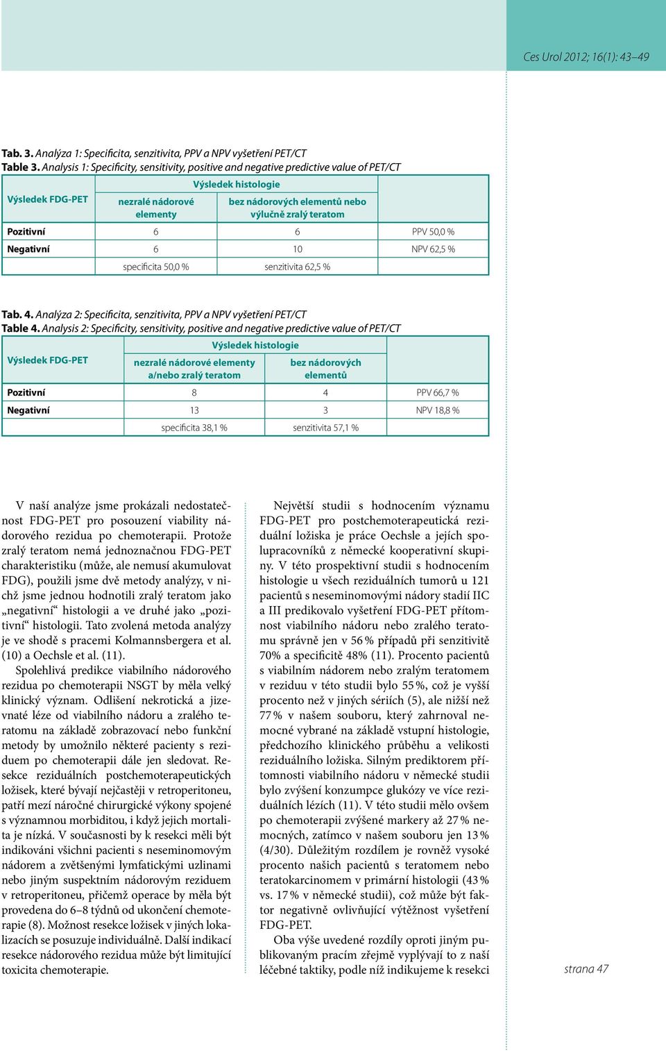 teratom Pozitivní 6 6 PPV 50,0 % Negativní 6 10 NPV 62,5 % specificita 50,0 % senzitivita 62,5 % Tab. 4. Analýza 2: Specificita, senzitivita, PPV a NPV vyšetření PET/CT Table 4.
