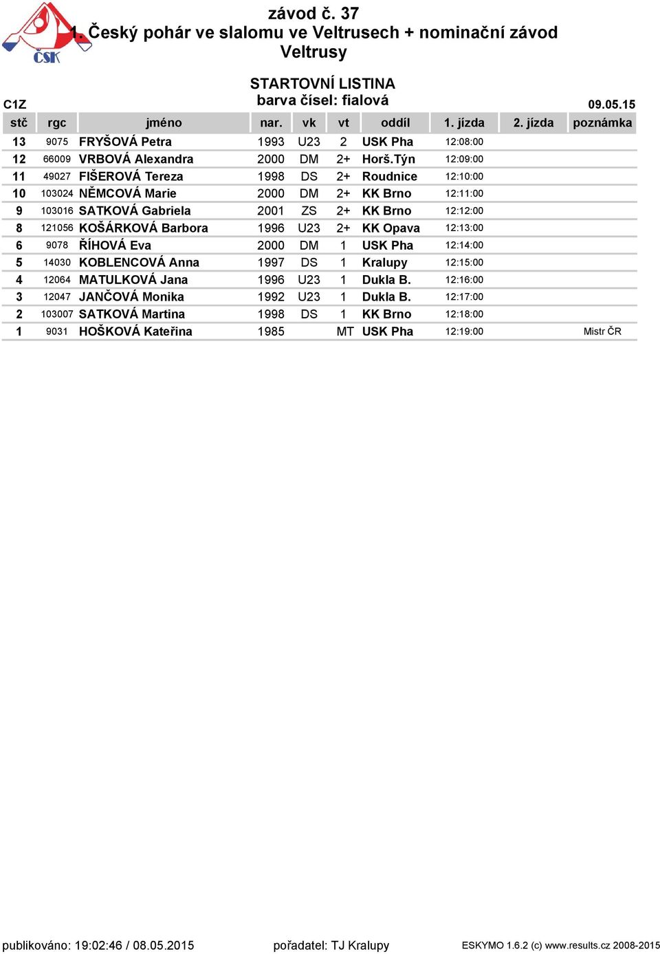 12:12:00 8 121056 KOŠÁRKOVÁ Barbora 1996 U23 2+ KK Opava 12:13:00 6 9078 ŘÍHOVÁ Eva DM 1 USK Pha 12:14:00 5 14030 KOBLENCOVÁ Anna 1997 DS 1 Kralupy 12:15:00