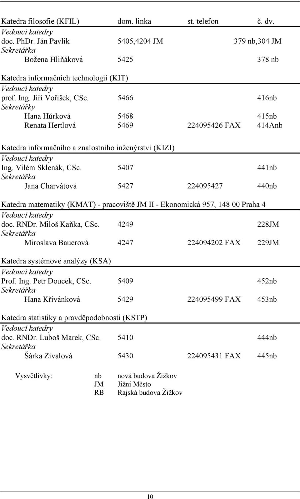 5466 416nb Sekretářky Hana Hůrková 5468 415nb Renata Hertlová 5469 224095426 FAX 414Anb Katedra informačního a znalostního inženýrství (KIZI) Vedoucí katedry Ing. Vilém Sklenák, CSc.