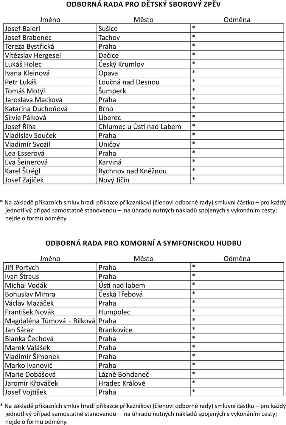 Uničov * Lea Esserová Praha * Eva Šeinerová Karviná * Karel Štrégl Rychnov nad Kněžnou * Josef Zajíček Nový Jičín * ODBORNÁ RADA PRO KOMORNÍ A SYMFONICKOU HUDBU Jiří Portych Praha * Ivan Štraus Praha