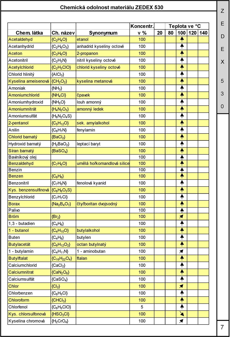 Acetylchlorid {C 2 H ClO} chlorid kyseliny octové 1 Chlorid hlinitý {AlCl } 1 Kyselina ameisenová {CH 2 O 2 } kyselina metanová 1 Amoniak {NH } 1 Amoniumchlorid {NH 4 Cl} čpavek 1 Amoniumhydroxid {NH