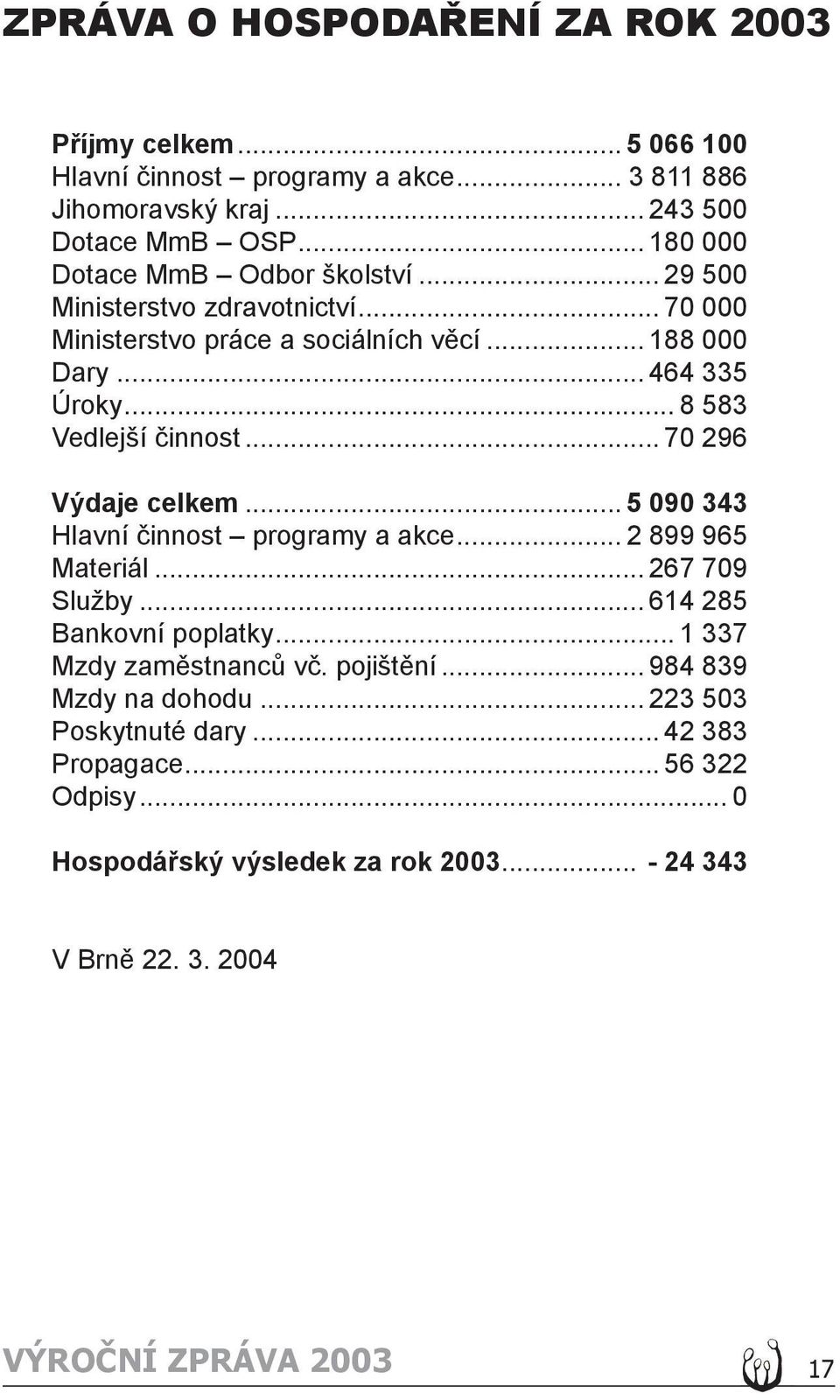 .. 8 583 Vedlejší činnost... 70 296 Výdaje celkem... 5 090 343 Hlavní činnost programy a akce... 2 899 965 Materiál... 267 709 Služby... 614 285 Bankovní poplatky.