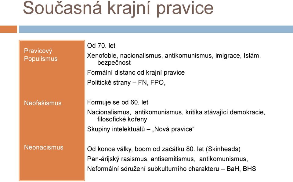 FN, FPO, Neofašismus Formuje se od 60.