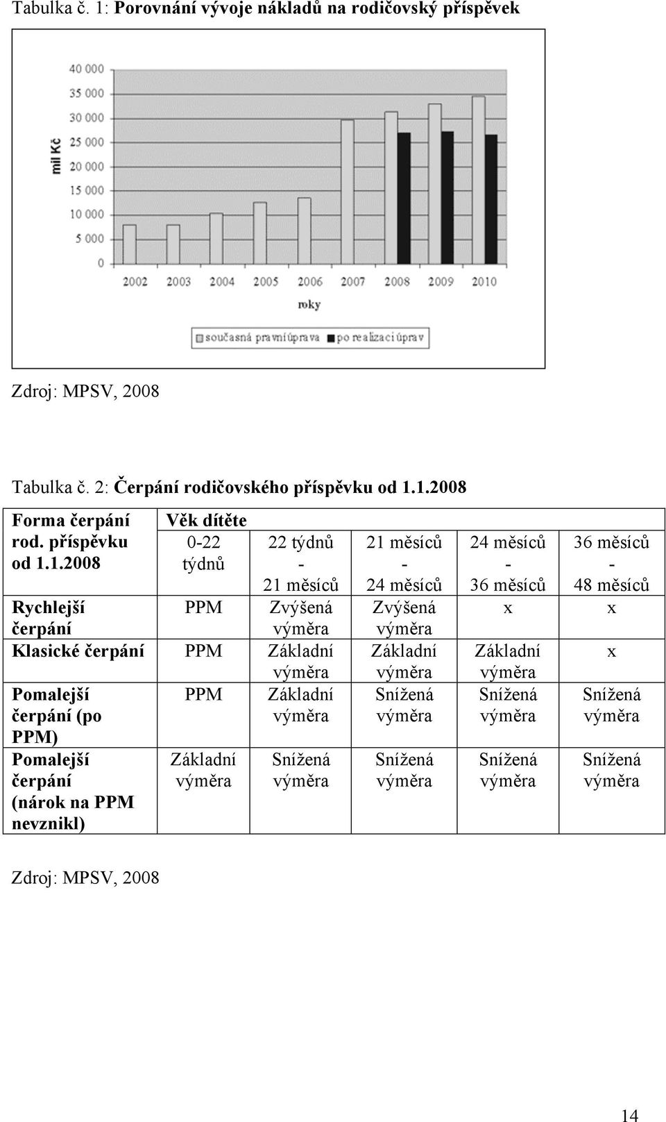 1.2008 Věk dítěte 0-22 týdnů 22 týdnů - 21 měsíců Zvýšená výměra Rychlejší PPM čerpání Klasické čerpání PPM Základní výměra Pomalejší PPM Základní čerpání (po