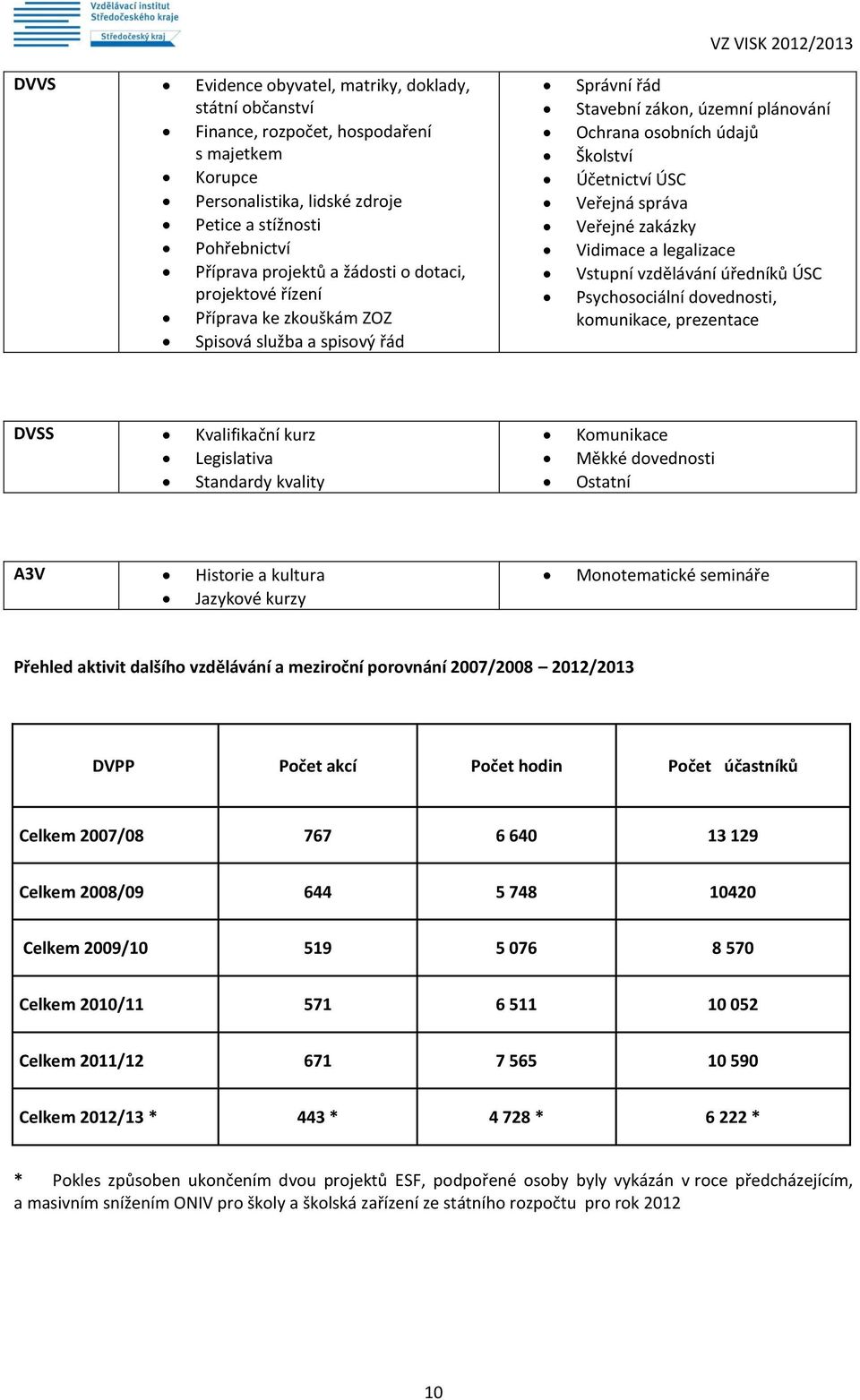 správa Veřejné zakázky Vidimace a legalizace Vstupní vzdělávání úředníků ÚSC Psychosociální dovednosti, komunikace, prezentace DVSS Kvalifikační kurz Legislativa Standardy kvality Komunikace Měkké