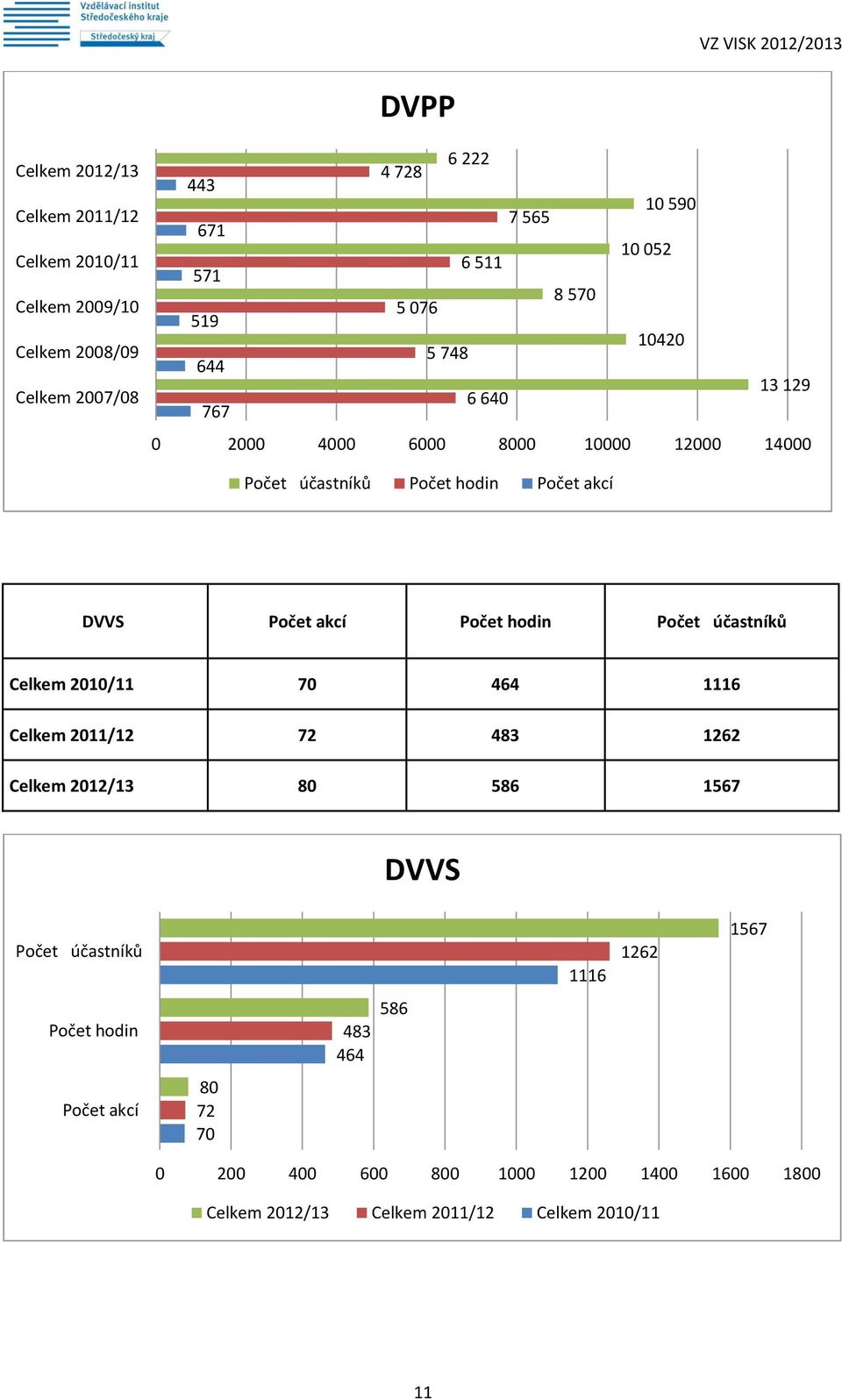 Počet akcí Počet hodin Počet účastníků Celkem 2010/11 70 464 1116 Celkem 2011/12 72 483 1262 Celkem 2012/13 80 586 1567 DVVS Počet účastníků