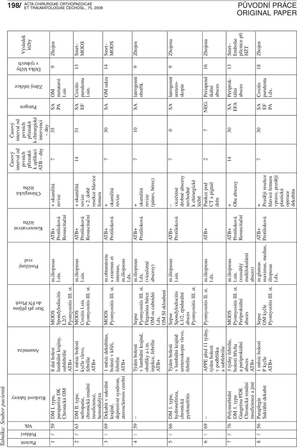 Postižený sval Konzervativní léčba Chirurgická léčba Patogen Zdroj infekce Délka léčby v týdnech k aplikaci k chirurgické ATB dny intervenci dny 1-59 DM I. typu, 8 dní bolest MODS m.