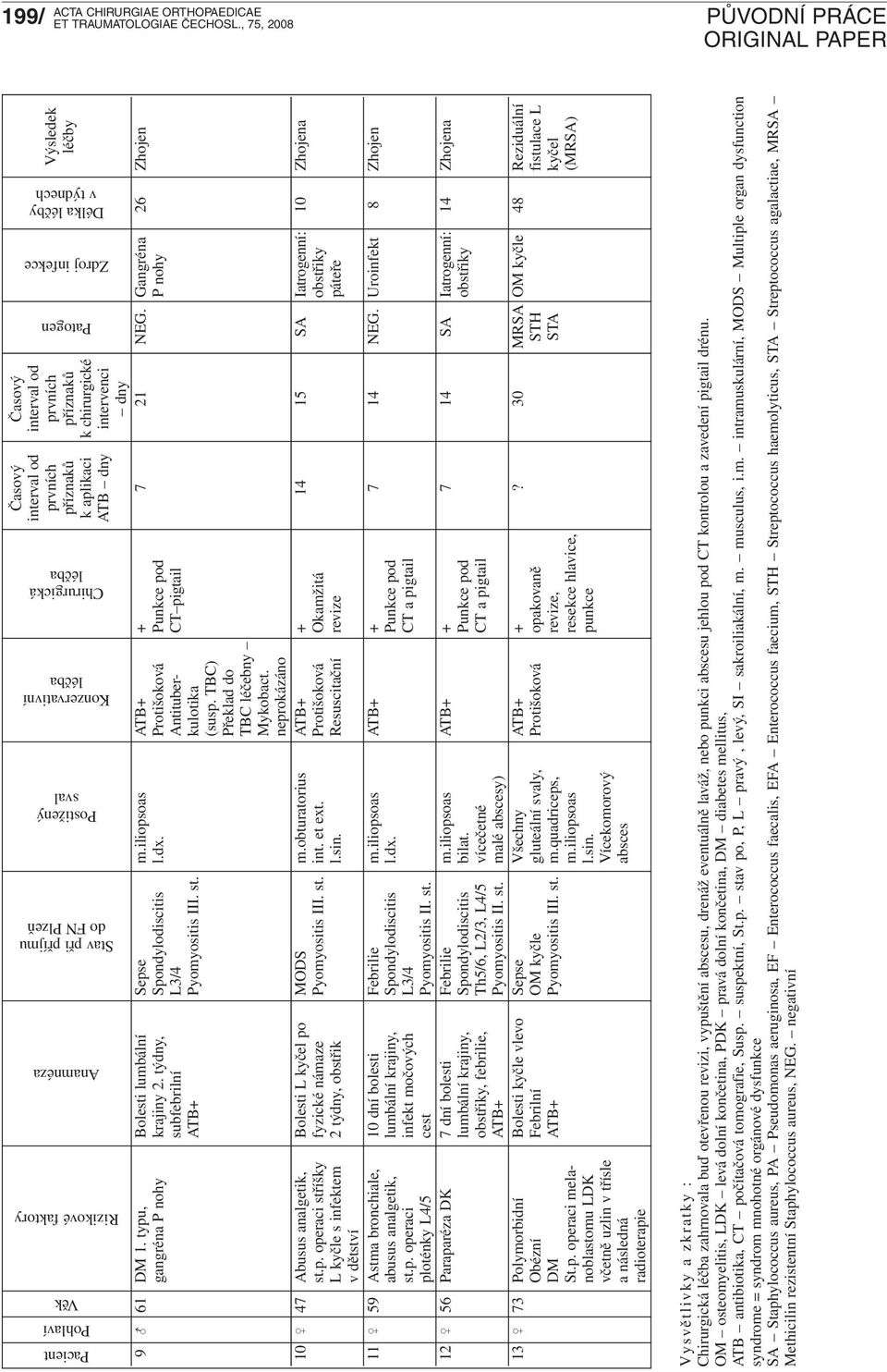 Konzervativní léčba Chirurgická léčba Patogen Zdroj infekce Délka léčby v týdnech k aplikaci k chirurgické ATB dny intervenci dny 9-61 DM 1. typu, Bolesti lumbální Sepse m.iliopsoas ATB+ + 7 21 NEG.