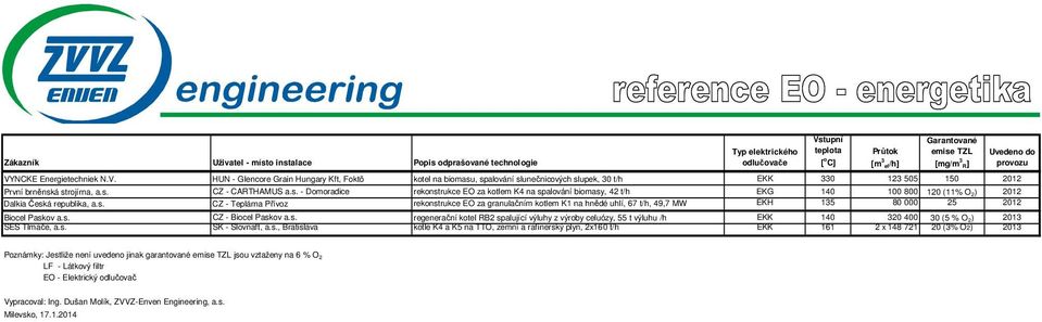 , spalování slunečnicových slupek, 30 t/h EKK 330 123 505 150 2012 První brněnská strojírna, a.s. CZ - CARTHAMUS a.s. - Domoradice rekonstrukce EO za kotlem K4 na spalování biomasy, 42 t/h EKG 140 100 800 120 (11% O 2) 2012 Dalkia Česká republika, a.