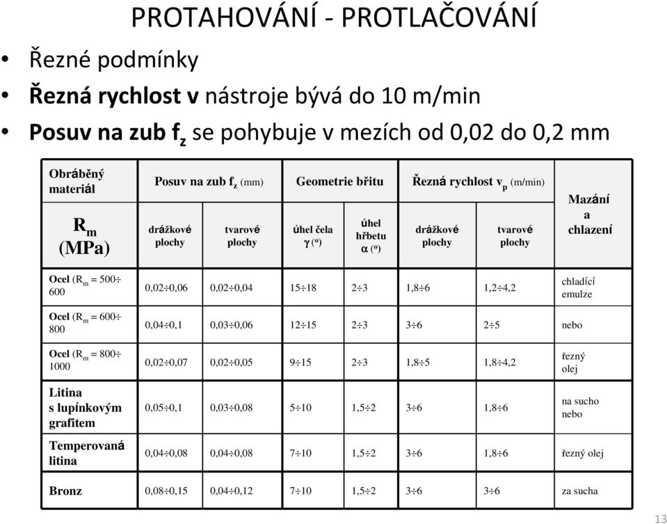 18 2 3 1,8 6 1,2 4,2 chladící emulze Ocel (R m = 600 800 0,04 0,1 12 15 2 3 3 6 2 5 nebo Ocel (R m = 800 1000 0,07 9 15 2 3 1,8 5 1,8 4,2 řezný olej Litina s lupínkovým