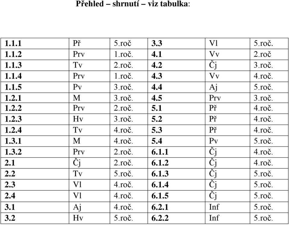 roč. 5.3 Př 4.roč. 1.3.1 M 4.roč. 5.4 Pv 5.roč. 1.3.2 Prv 2.roč. 6.1.1 Čj 4.roč. 2.1 Čj 2.roč. 6.1.2 Čj 4.roč. 2.2 Tv 5.roč. 6.1.3 Čj 5.