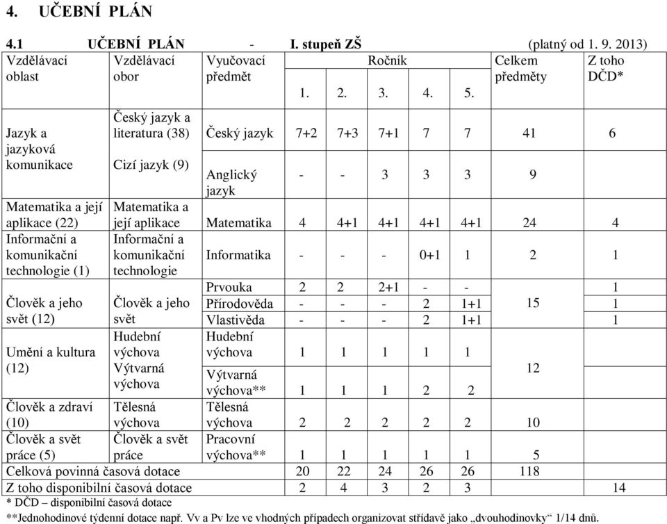 7 7 41 6 Cizí jazyk (9) Anglický jazyk - - 3 3 3 9 Matematika a její aplikace Matematika 4 4+1 4+1 4+1 4+1 24 4 Informační a komunikační Informatika - - - 0+1 1 2 1 technologie Prvouka 2 2 2+1 - - 1