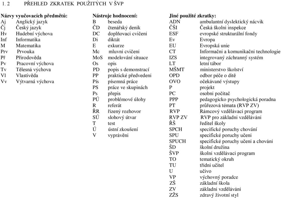 mluvní cvičení CT Informační a komunikační technologie Př Přírodověda MoS modelování situace IZS integrovaný záchranný systém Pv Pracovní výchova Os opis LT letní tábor Tv Tělesná výchova PD popis s