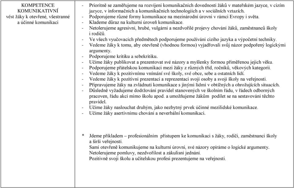 - Netolerujeme agresivní, hrubé, vulgární a nezdvořilé projevy chování žáků, zaměstnanců školy i rodičů. - Ve všech vyučovacích předmětech podporujeme používání cizího jazyka a výpočetní techniky.