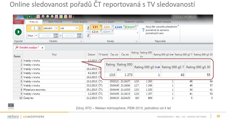 Zdroj: ATO Nielsen Admosphere,