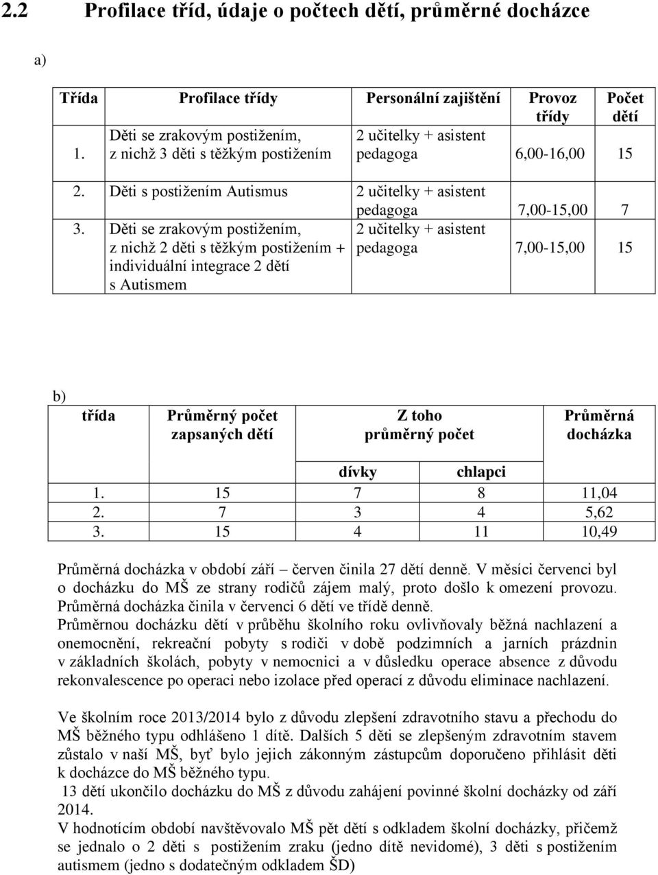 Děti se zrakovým postižením, 2 učitelky + asistent z nichž 2 děti s těžkým postižením + pedagoga 7,00-15,00 15 individuální integrace 2 dětí s Autismem b) třída Průměrný počet zapsaných dětí Z toho