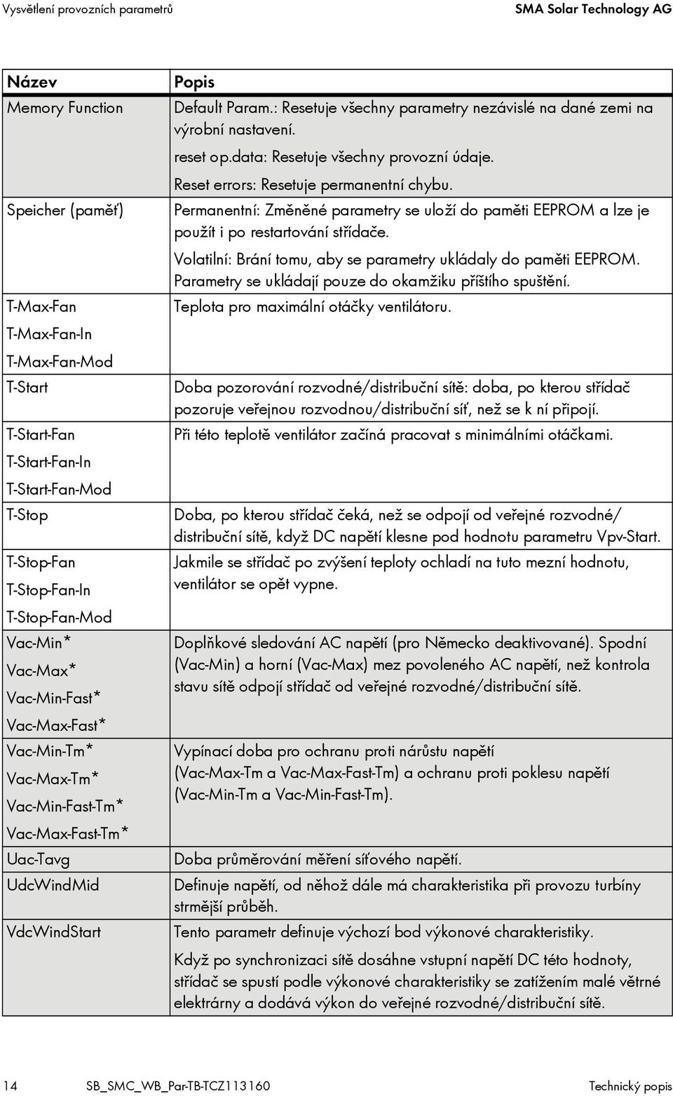 : Resetuje všechny parametry nezávislé na dané zemi na výrobní nastavení. reset op.data: Resetuje všechny provozní údaje. Reset errors: Resetuje permanentní chybu.