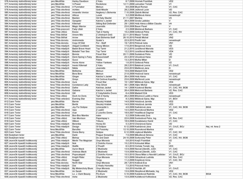 2008 Musil Roman V1, CAC 579 Americký stafordširský terier pes Třída otevřená Achiles Gold Missile 28.2.2008 Ježková Lucie VD 580 Americký stafordširský terier pes Třída otevřená Amaretto Venice Negkeny s Bohemia 7.