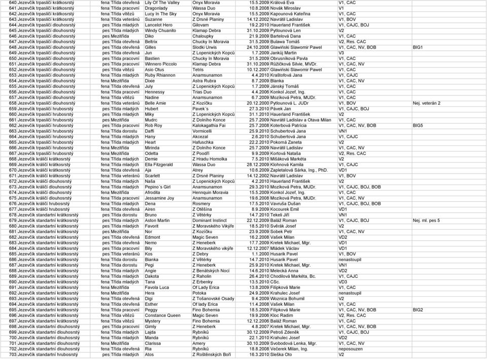 5.2009 Kapounová Kateřina V1, CAC 643 Jezevčík trpasličí krátkosrstý fena Třída veteránů Suzanne Z Drsné Planiny 14.12.