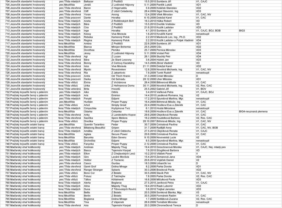 4.2009 Šigut Slavomír, Ing. VD3 708 Jezevčík standartní hrubosrstý pes Třída otevřená Yoran Anong 12.4.2008 Vítek Miroslav V1, CAC, NV 709 Jezevčík standartní hrubosrstý pes Třída pracovní Dante Horalka 6.