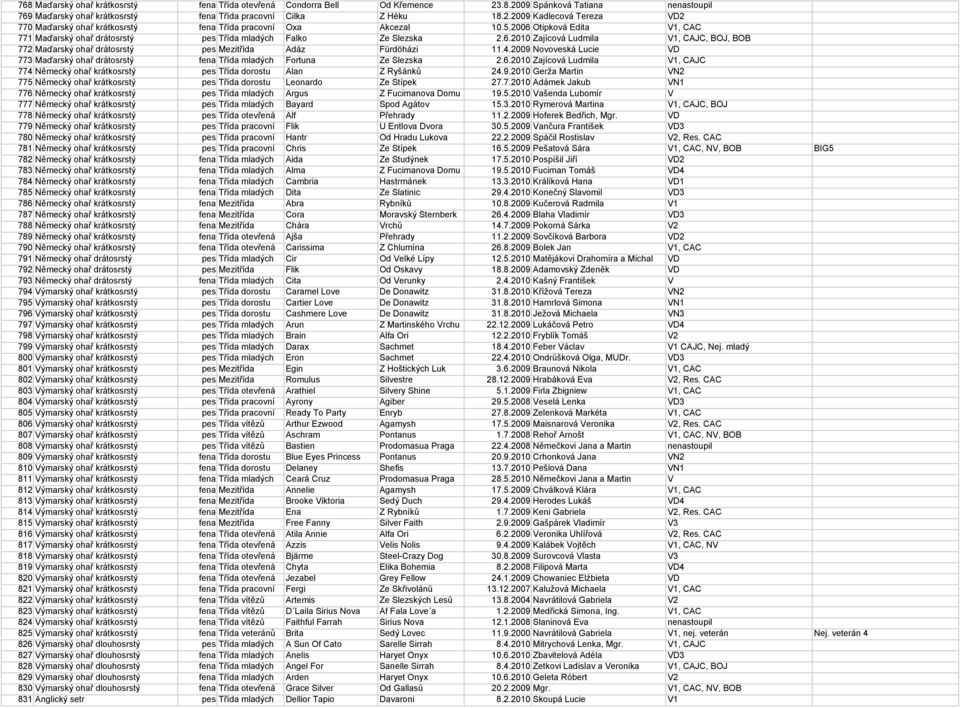 4.2009 Novoveská Lucie VD 773 Maďarský ohař drátosrstý fena Třída mladých Fortuna Ze Slezska 2.6.2010 Zajícová Ludmila V1, CAJC 774 Německý ohař krátkosrstý pes Třída dorostu Alan Z Ryšánků 24.9.2010 Gerža Martin VN2 775 Německý ohař krátkosrstý pes Třída dorostu Leonardo Ze Štípek 27.