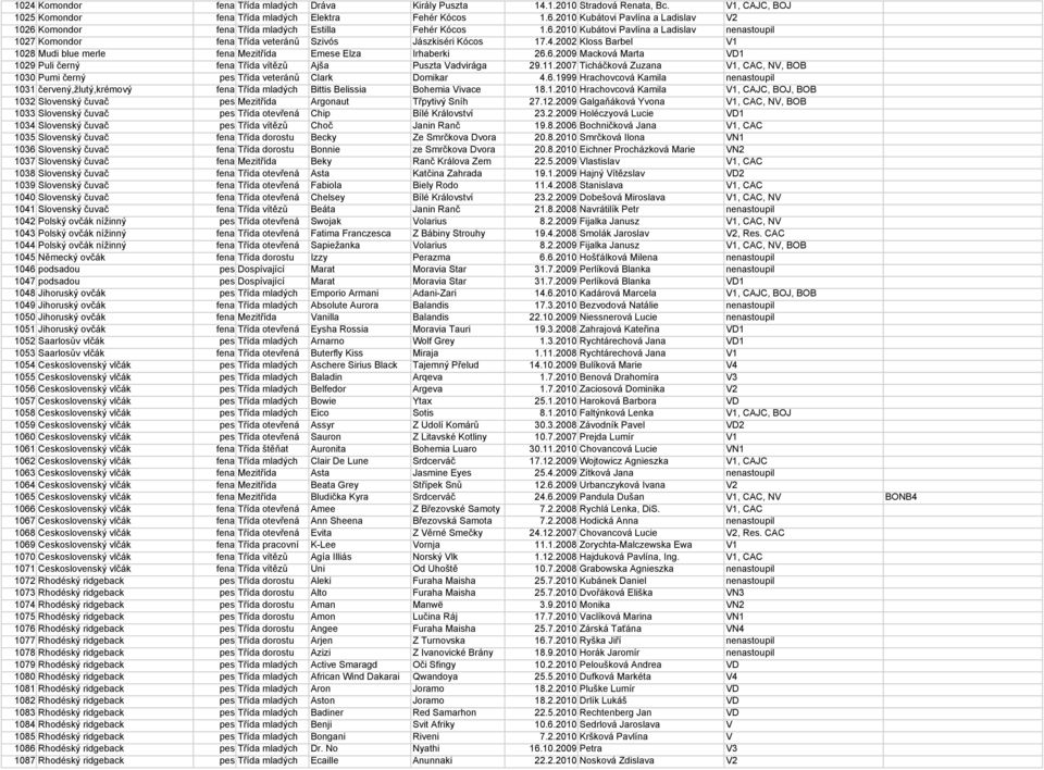 4.2002 Kloss Barbel V1 1028 Mudi blue merle fena Mezitřída Emese Elza Irhaberki 26.6.2009 Macková Marta VD1 1029 Puli černý fena Třída vítězů Ajša Puszta Vadvirága 29.11.