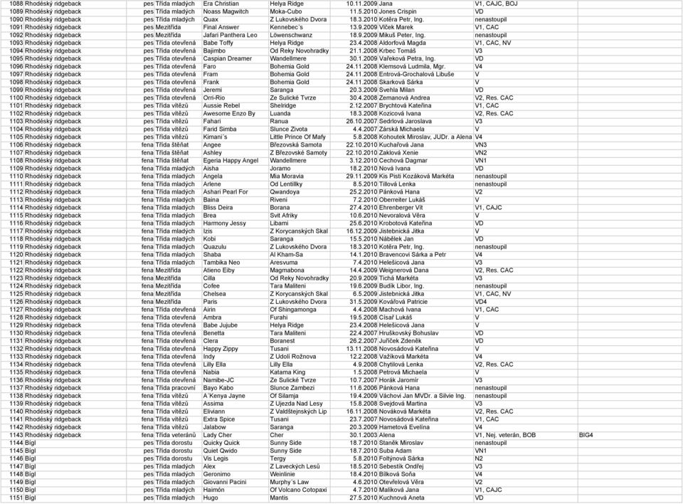 9.2009 Mikuš Peter, Ing. nenastoupil 1093 Rhodéský ridgeback pes Třída otevřená Babe Toffy Helya Ridge 23.4.