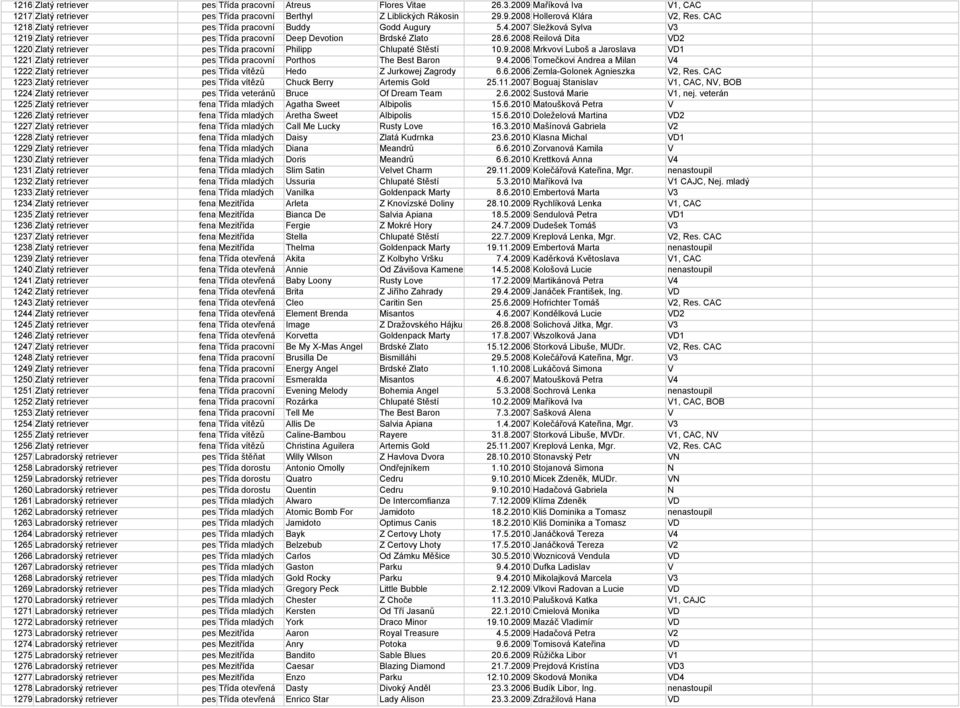 2008 Reilová Dita VD2 1220 Zlatý retriever pes Třída pracovní Philipp Chlupaté Štěstí 10.9.2008 Mrkvovi Luboš a Jaroslava VD1 1221 Zlatý retriever pes Třída pracovní Porthos The Best Baron 9.4.