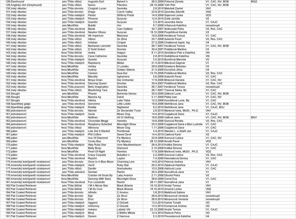 9.2009 Šajerová Lenka VD3 133 Irský vlkodav pes Třída mladých Phoenix Surycan 12.4.2010 Zralá Jarmila V2 134 Irský vlkodav pes Třída mladých Quentin Surycan Od Rychlebských 3.5.